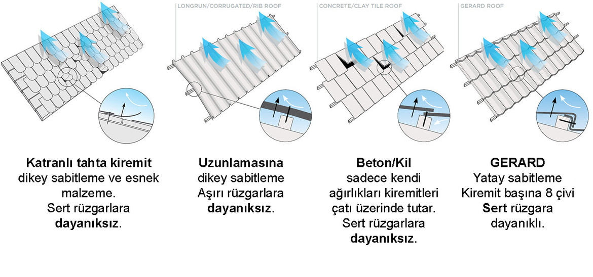 GERARD΄ın benzersiz SABİTLEME SİSTEMİ